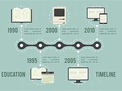 Image result for Educational Technology Timeline