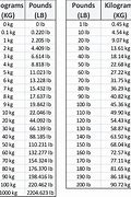 Image result for Inch Pounds to FT Pounds Chart