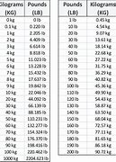 Image result for 140 Lbs in Kg