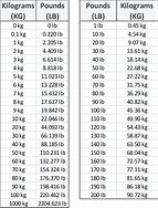 Image result for 67 Kg to Lbs