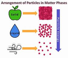 Image result for What Is the Movement of Matter Examples
