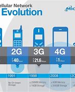 Image result for 5G Compatible Consumer Cellular Phones