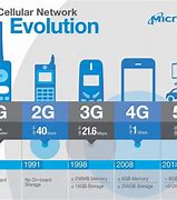 Image result for 5G Mobile Phons