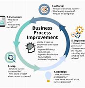 Image result for What Is Process Improvement Methodology