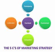 Image result for 5 CS of Marketing Strategy