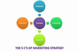 Image result for 5 CS of Marketing Strategy