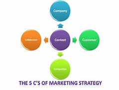 Image result for 5C Framework Marketing