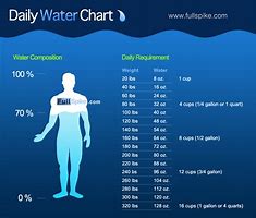 Image result for How Much Water Drinking Chart