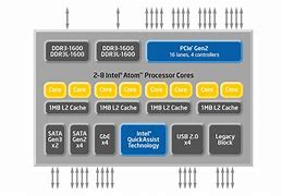 Image result for Intel Atom Processor Diagram