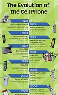 Image result for Timeline of a Mobile Phone