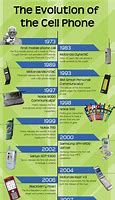 Image result for Evolution of Cell Phones Chart