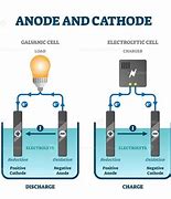 Image result for Battery Cathode