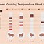 Image result for Pork Meat Temperature Chart