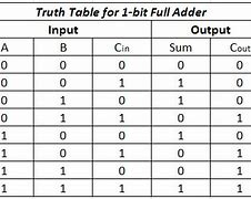 Image result for 1 Bit Full Adder Truth Table