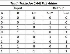 Image result for 1 Bit Adder Truth Table