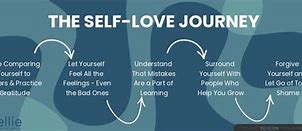 Image result for Journey to Self Love