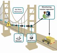 Image result for Structure Monitoring Technology