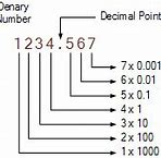 Image result for Fractional and Decimal Rulers