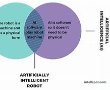 Image result for Differnce Between AI and Robot