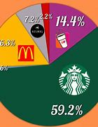 Image result for Starbucks Coffee Market Share