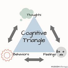 Image result for Thoughts/Feelings Behavior Cognitive Model