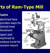Image result for Ram Machine Diagram