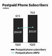 Image result for AT&T Stock