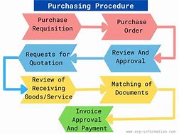 Image result for Purchasing Process Flow Chart