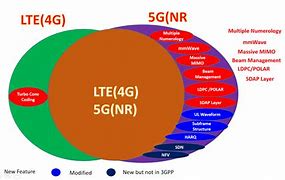 Image result for 3GPP LTE Network Diagram