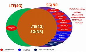 Image result for UMTS vs 2G Network