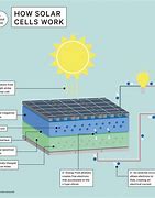 Image result for Solar Cell in Battery Less Phone