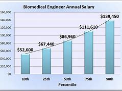 Image result for Biomedical Engineering Salary