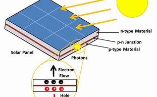 Image result for Photovoltaic Effect Solar Cell