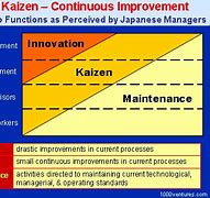 Image result for Kaizen Breakthrough