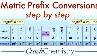 Image result for Prefix Conversion Table