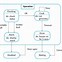 Image result for State Diagram Microwave Oven