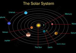 Image result for Structure of Solar System