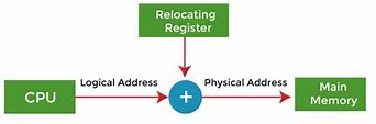 Image result for Physical Address Computer