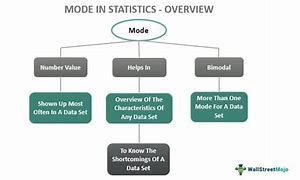 Image result for Mode of Data