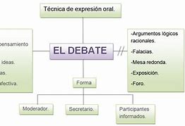 Image result for Cuadro Sinoptico Sobre El Debate