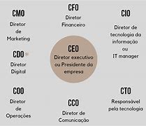 Image result for CEO/COO CFO CIO