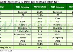 Image result for Top Three TV Brands