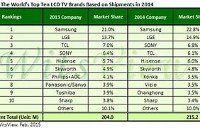 Image result for LED TV All Entire Brands
