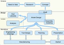 Image result for Four Phases of CAD
