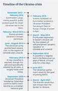 Image result for Russia-Ukraine Conflict Timeline