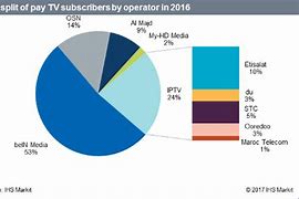 Image result for Samsung TV Market Share