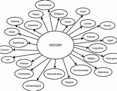 Image result for Types of History