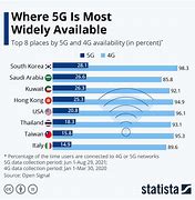 Image result for 5G Chart China 2022