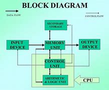 Image result for Block Diagram of a Processor