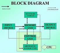 Image result for Computer System